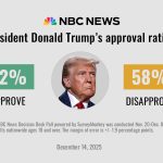 U.S. Polling Data Reveals 60% Disapproval of Trump and Record Low Democratic Trust