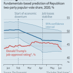 Morris Slams Polling Data: Voters Overestimate Biden’s Economic Advantage